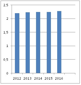Figura 1: Gráfico de barras:  Relación entre año de jercicio e ingresos en millones de dólares 