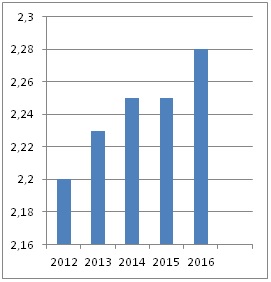 Figura 2: Gráfico de barras:  Relación entre año de jercicio e ingresos de una empresa en millones de dólares