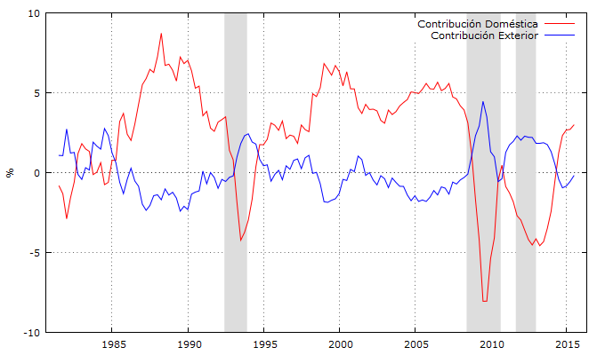 Gráfico 1: Contribución de la demanda al PIB