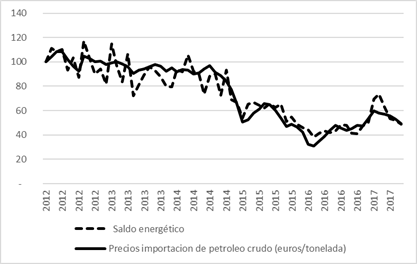 Saldo energético y precios del petróleo (2012t1=100)