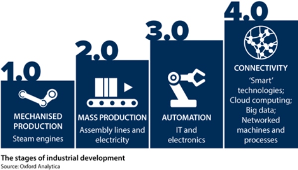  Infografía de la evolución desde la Industria 1.0 a la Industria 4.0. Fuente: Oxford Analytica.