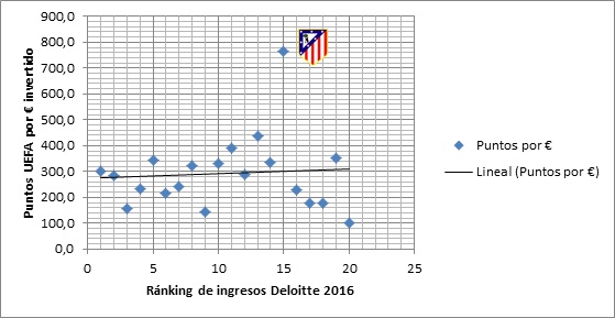 Línea de tendencia de los puntos UEFA por euro ingresado del TOP 20 Deloitte en 2016