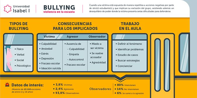 Infografía Bullying, acoso escolar Universidad Isabel I