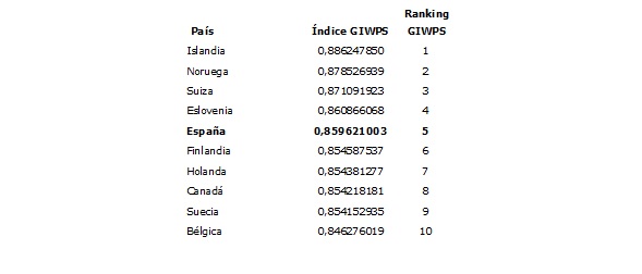 Ranking de los 10 primeros países en el Índice Georgetown Institute for Women, Peace and Security (GIWPS)