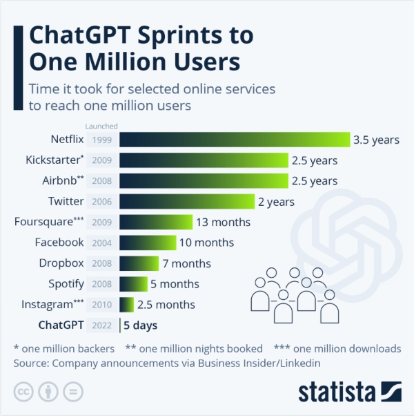 Estadísticas de ChatGPT. Fuente Statista.