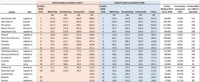 Tabla comparativa de los puntos en el ranking UEFA y los ingresos