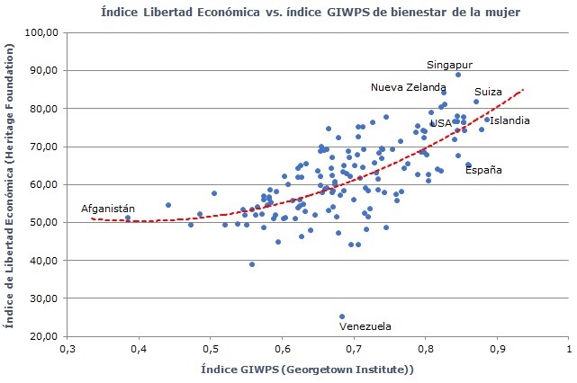 Diagrama de dispersión y recta de regresión del Índice de Libertad Económica y del Índice GIWPS sobre el bienestar de la mujer