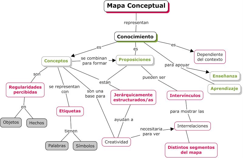 Tecnopedagogía (XXVII): Mapa conceptual como recurso educativo