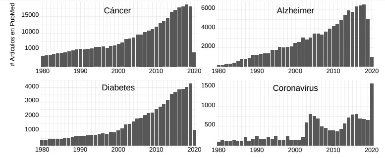 Artículos disponibles en PubMed de 1980 a 2020 asociados a los términos cancer, alzheimer, diabetes y coronavirus