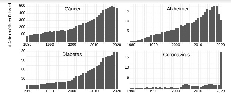 Media de artículos diarios disponibles en PubMed de 1980 a 2020 asociados a los términos cancer, alzheimer, diabetes y coronavirus.