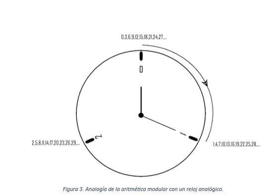Dibujo de reloj analógico planteado para resolver el problema