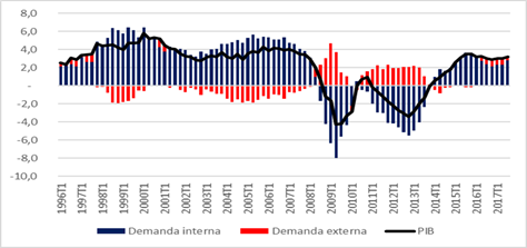Contribuciones al crecimiento de la demanda interna y externa