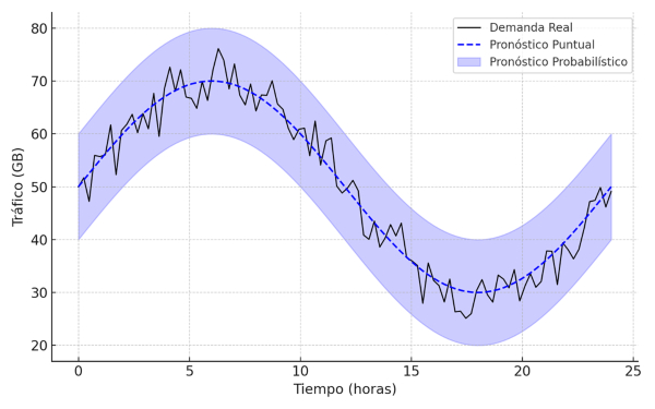 Comparación entre predicción puntual y pronóstico probabilístico: la banda azul ofrece más contexto que la simple línea de predicción.