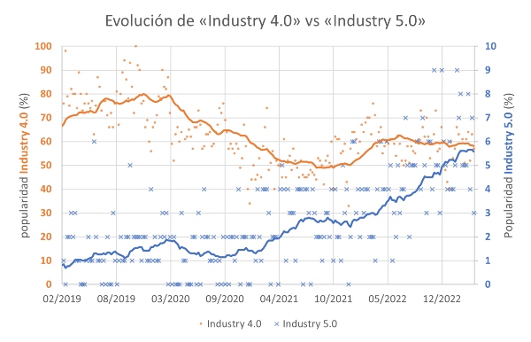 Evolución de las búsquedas en Google de los conceptos «Industry 4.0» e «Industry 5.0» desde el año 2019. Fuente: Google Trends.