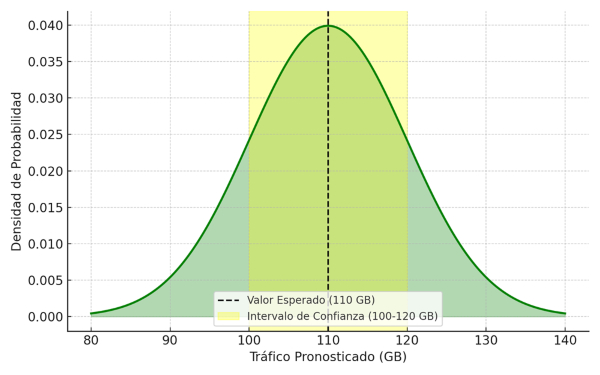 Distribución de probabilidad del tráfico futuro: la curva verde muestra el valor esperado y la zona amarilla ilustra el intervalo de confianza.