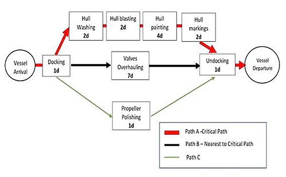 Figura 1. Ejemplo de ruta crítica aplicada al sector naval 