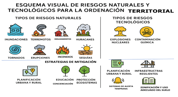 gráfico sobre daños climáticos y estrategias para combatirlos con iconos