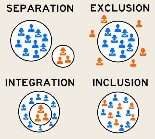 Imagen de inclusión, exclusión, integración y separación
