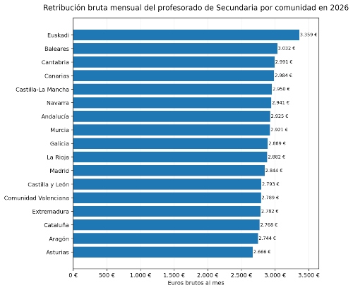 retribucion profesorado publico fp