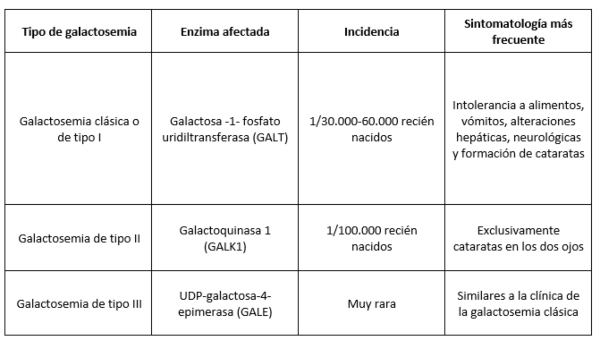 Tabla 1. Clasificación de los diferentes tipos de galactosemia