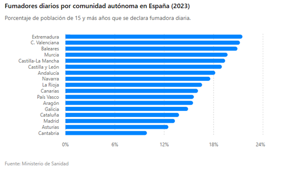 fumadores por comunidades autonómas