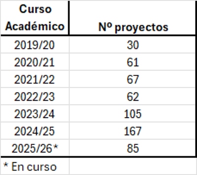proyectos en los últimos años
