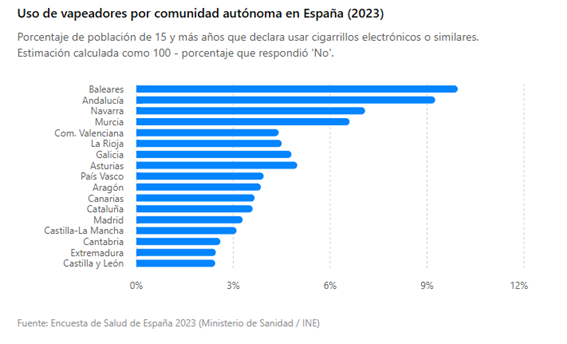 uso de vapeadores por comunidades autónomas